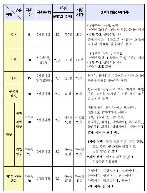 2025학년도 수능시험 영역별 문항유형, 배점, 출제범위