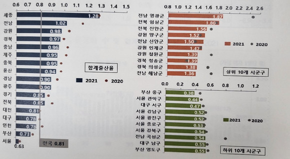 광역단체별로 보면 지난해 세종의 합계출산율이 1.28명으로 가장 높았고 서울(0.63명)이 가장 낮았다. [사진=통계청]