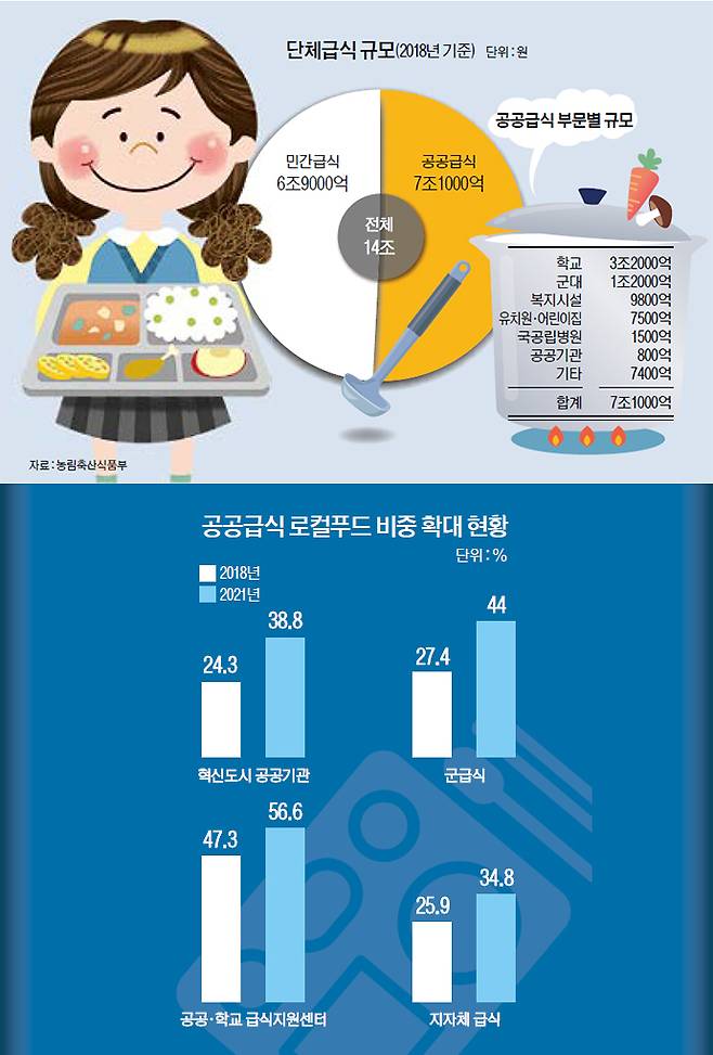 단체급식 규모와 공공급식 로컬푸드 비중 확대 현황. 자료제공=농림축산식품부