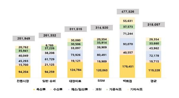 제수비용  [한국소비자단체협의회 제공. 재판매 및 DB 금지]