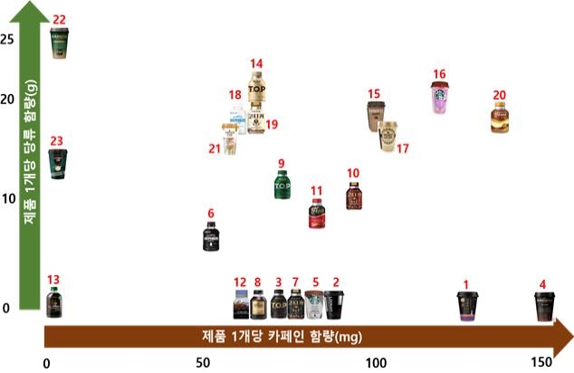 제품당 카페인 함량 [한국소비자원 제공. 재판매 및 DB 금지]