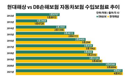 현대해상과 DB손해보험의 자동차보험 수입보험료 추이.ⓒ데일리안 부광우 기자