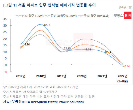 <부동산R114 제공>