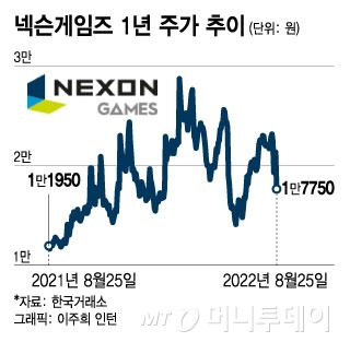 출시하자마자 저조한 평가 받는 '히트2'..넥슨게임즈 주가도 -17%