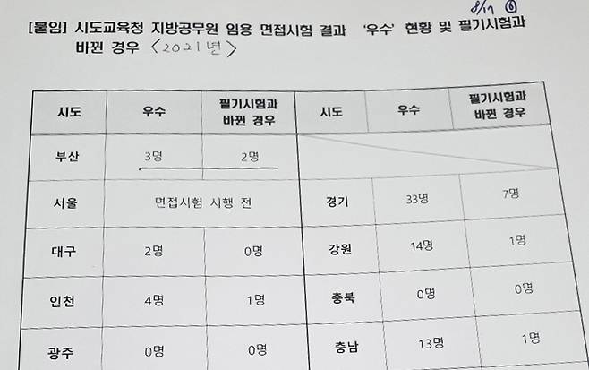 ▲ [사진 : 2021 전국시도교육청 [우수] 등급 현황, 유가족 제공]