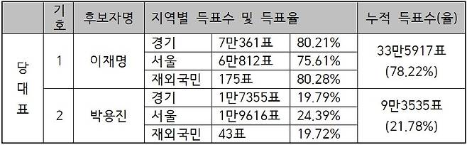 민주당 당대표 경선 서울·경기·재외국민 권리당원 투표결과