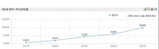 연도별 ADHD 환자수(2017~2021).&nbsp; &nbsp;건강보험심사평가원