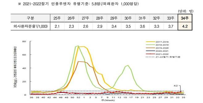 인플루엔자 분율(자료: 질병관리청)
