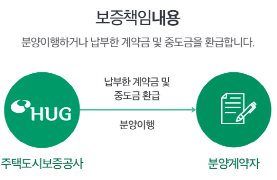 대한주택건설협회가 분양보증시장 진출을 본격 추진하면서 HUG 시장 독점 논란이 다시 수면위로 떠올랐다. <사진=HUG>