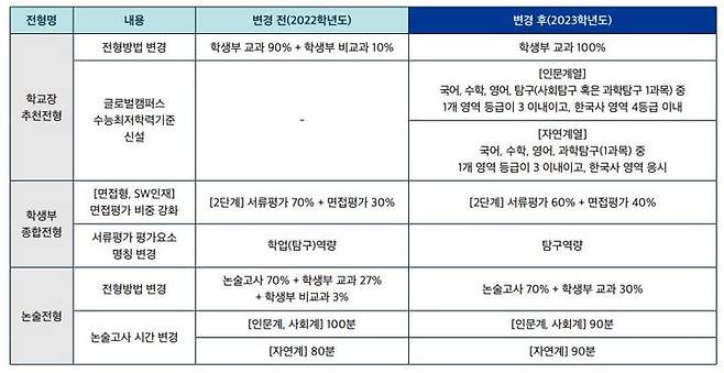한국외대 2023 수시모집 주요 변경 사항 *재판매 및 DB 금지