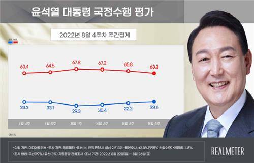 윤석열 대통령 국정수행 평가 자료제공 : 리얼미터