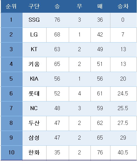 프로야구 중간 순위.