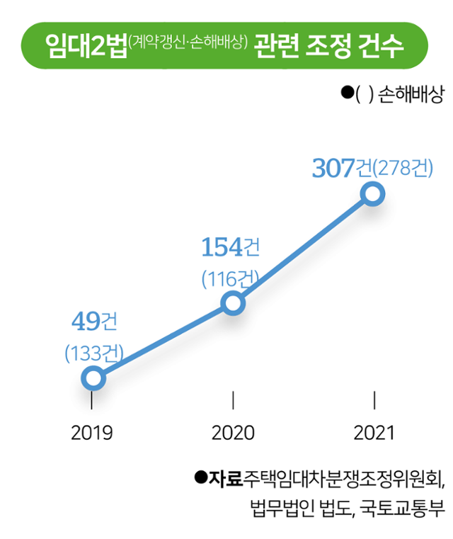 임대2법 관련 조정건수. 그래픽=김대훈 기자