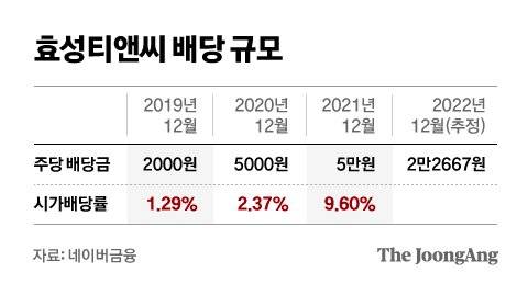 그래픽=차준홍 기자 cha.junhong@joongang.co.kr