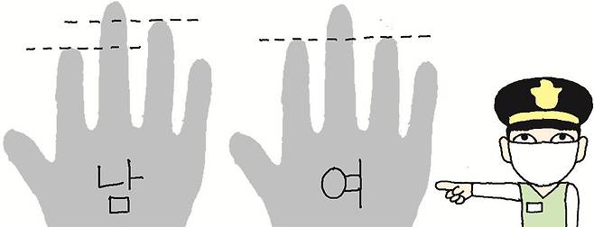 남자는 둘째 손가락 검지가 넷째 손가락 약지보다 짧다. 여자는 두 손가락의 길이가 비슷하다.