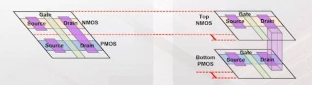 CFET은 둘 다 평면해 자리했던 NMOS와 PMOS(왼쪽 그림)를 오른쪽 그림처럼 분리해서 쌓는다는 콘셉트입니다. CMOS 면적이 2분의1로 줄어드는 효과를 볼 수 있겠네요. 사진=TSMC VLSI 2022 자료