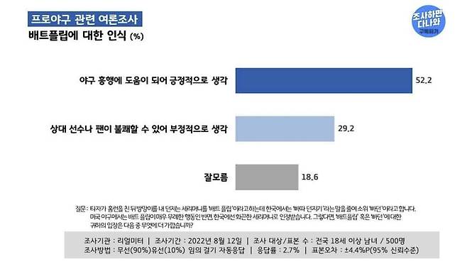 리얼미터 '빠던' 여론조사  [리얼미터 제공. 재판매 및 DB 금지]