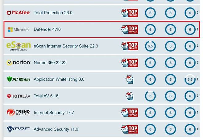 마이크로소프트 디펜더는 백신 프로그램 평가 기관 AV-테스트에서 보호, 성능, 사용성 모두 만점을 받았다. 출처=AV테스트
