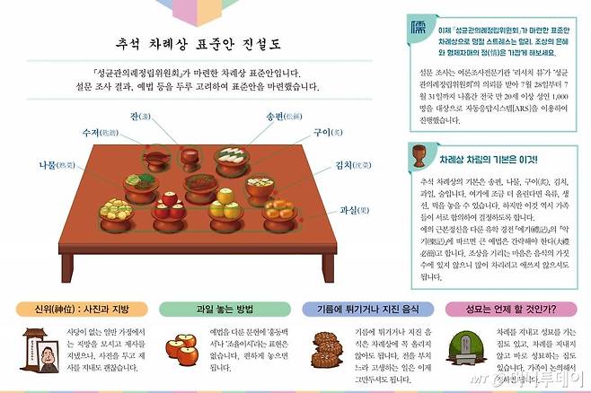 성균관의례정립위원회는 5일 서울 중구 프레스센터에서 '대국민 차례 간소화 기자회견'을 갖고 간소화 된 차례상 예시를 발표했다. /사진제공=성균관의례정립위원회