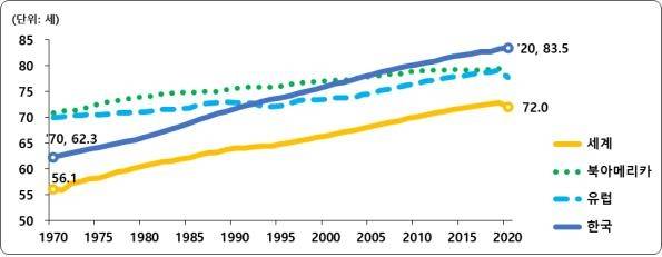 세계와 한국의 기대수명 추이 [통계청 제공]
