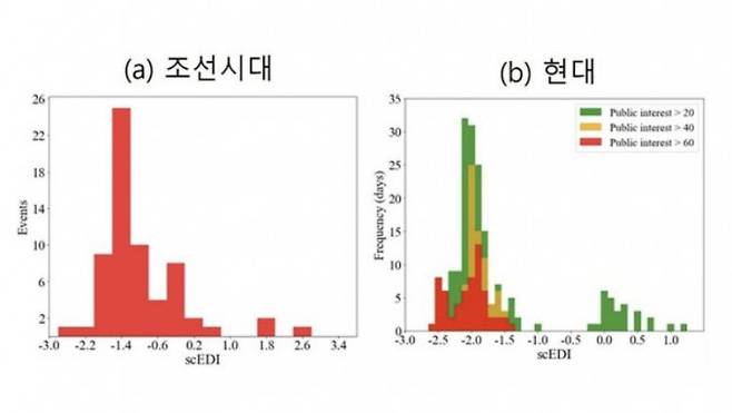 조선시대와 현대 가뭄 영향 발생 시기의 가뭄 강도 비교. 포스텍 제공