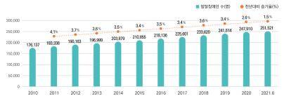 연도별 발달장애인 등록 현황 [보건복지부 제공. 재판매 및 DB 금지]