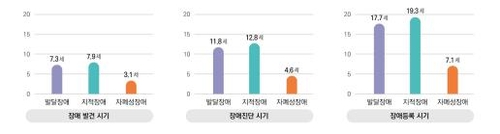 발달장애 발견과 조기개입 [보건복지부 제공. 재판매 및 DB 금지]