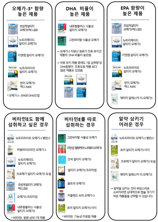 진=개인의 상황에 따라 적절한 오메가3 제품을 선택할 수 있다. /한국소비자원 제공