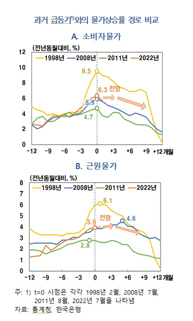 물가 급등기와의 물가상승률 경로 비교 [자료 출처 = 한국은행]