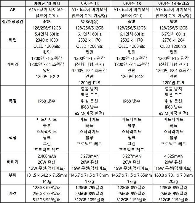 애플 아이폰 13 미니·13과 아이폰 14·14 플러스의 주요 성능 비교. 출처 = IT동아