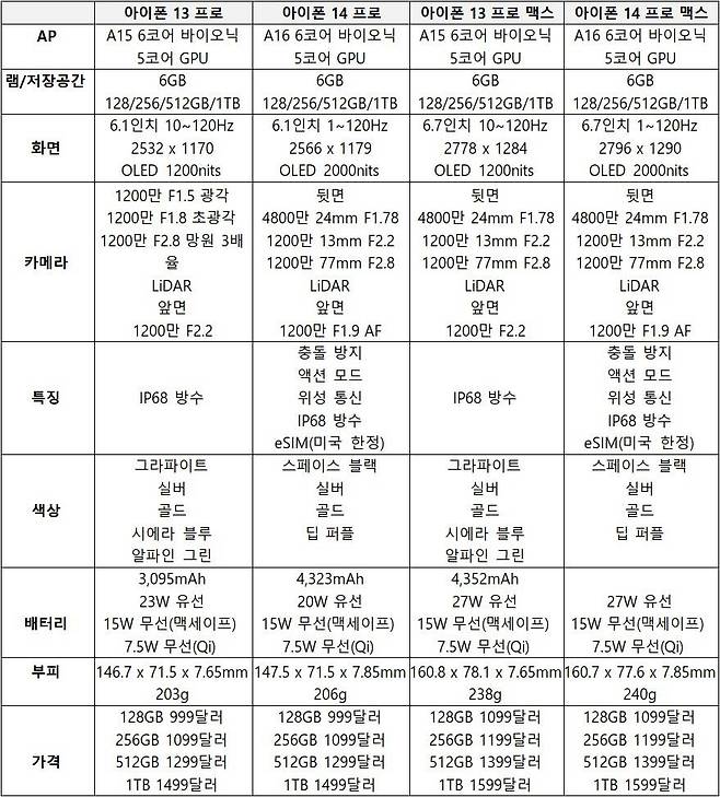 애플 아이폰 13 프로 시리즈와 아이폰 14 프로 시리즈의 주요 성능 비교. 출처 = IT동아