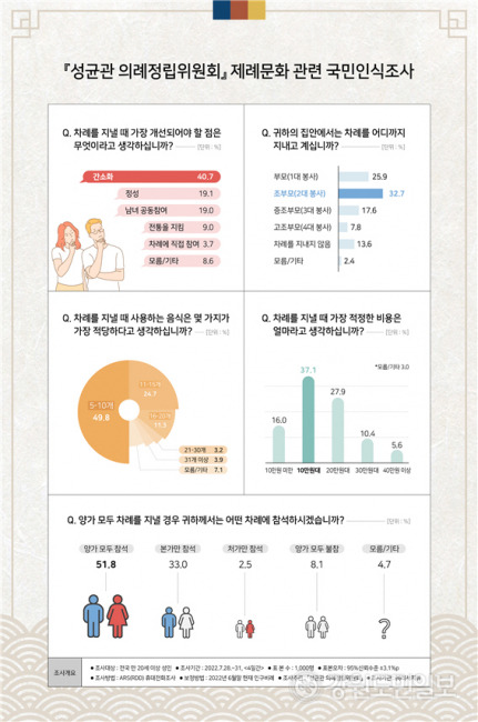 ▲ 지난 7월 성균관 의례정립위원회가 여론조사 전문기관에 의뢰해 진행한 결과 ‘제례문화 인식조사 인포그래픽’