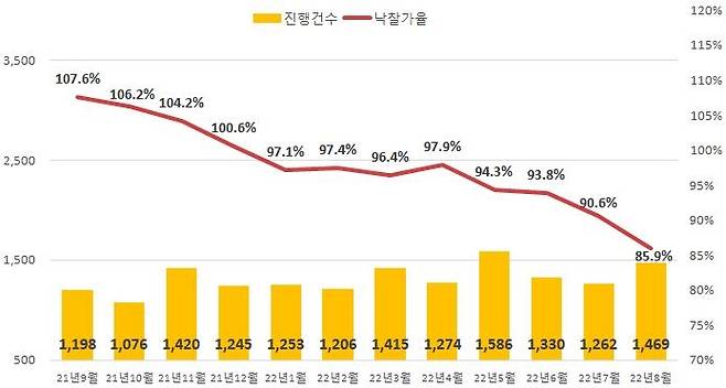 전국 아파트 법원경매 진행건수 및 낙찰가율 월별 추이 [지지옥션 제공]