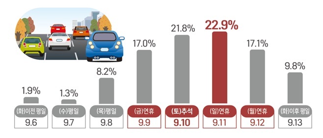 추석 연휴기간 이동량 분포(국토교통부 제공)