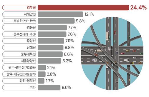 고속도로 노선별 이용객 분포(국토교통부 제공)