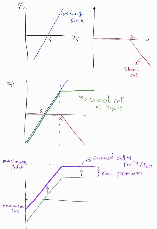 covered call 전략