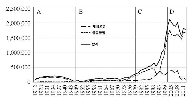 재래꿀벌과 양봉꿀벌의 봉군수 변천. 1960년대를 지나면서 양봉이 재래봉을 누르기 시작했다. 오민석 외 (2016) ‘한국양봉학회지’ 제공.