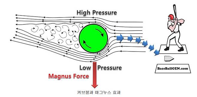 커브볼의 위쪽은 압력이 높고 아래쪽은 압력이 낮아 공이 아래로 뚝 떨어지는 효과가 나타난다. 베이스볼젠 누리집