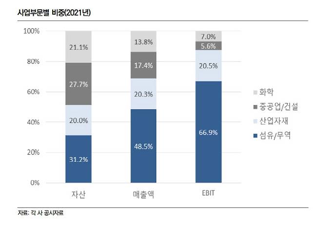 효성그룹의 지난해 사업 부문별 비중. (자료=나이스신용평가)