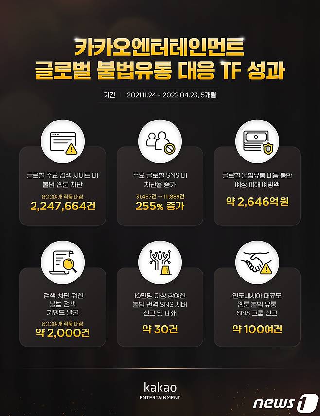 카카오엔터테인먼트 불법 웹툰 대응 성과(출처=카카오엔터테인먼트 불법 유통 대응 TF 'P.CoK' 트위터 갈무리)