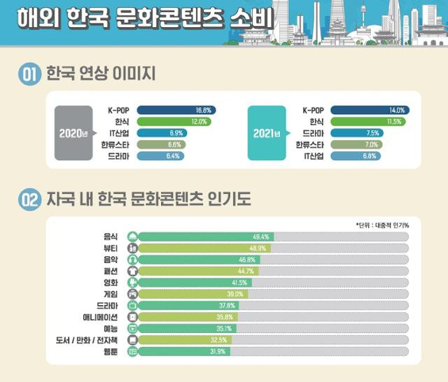 '2022 해외한류 실태조사'. 한국국제문화교류진흥원