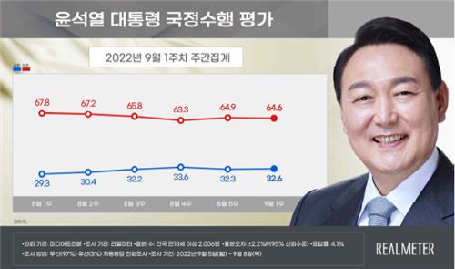 윤석열 대통령 국정수행 평가. 리얼미터 제공