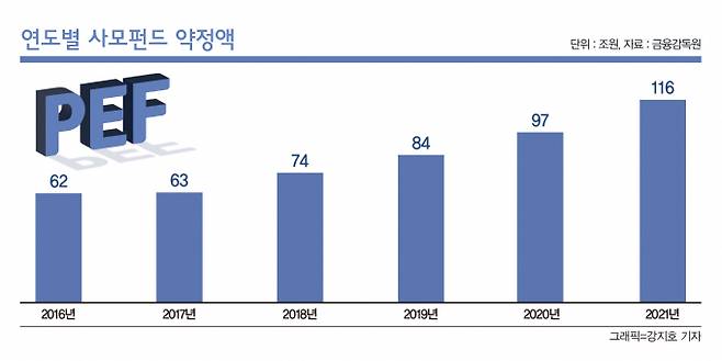 2004년 말 사모펀드 제도 도입 이후 연평균 약 20%씩 성장해 지난해 기준 국내 사모펀드 운용액은 116조원에 달했다. 사모펀드 운용사 수는 2007년 35개사에서 2021년 394개사로 14년만에 11배 이상 급증했다. 인포그래픽은 연도별 사모펀드 약정액과 규모./그래픽=강지호 기자