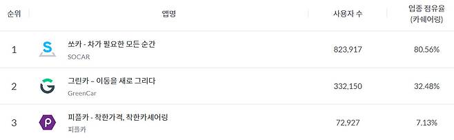 모바일인덱스에 따르면 카셰어링 1위 업체 쏘카의 지난 8월 한 달간 업종 점유율은 압도적으로 높다.[모바일인덱스 갈무리]