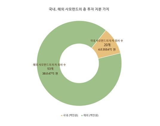 국내 사모펀드와 외국계 사모펀드 총 투자 지분 가치 [리더스인덱스 제공. 재판매 및 DB 금지]