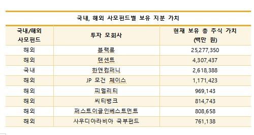 사모펀드별 보유 지분 가치 [리더스인덱스 제공. 재판매 및 DB 금지]