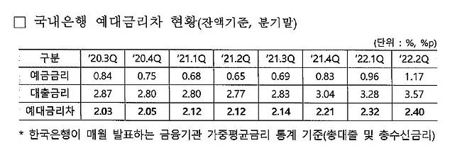 국내은행 예대금리차 현황 [김성주 의원실 제공]