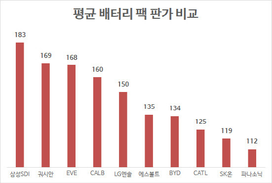 단위=킬로와트시당 달러, 자료=SNE리서치