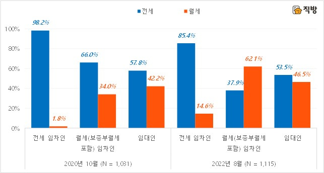 선호하는 주택 임대차 거래 유형(2020년, 2022년 비교. (직방 제공)