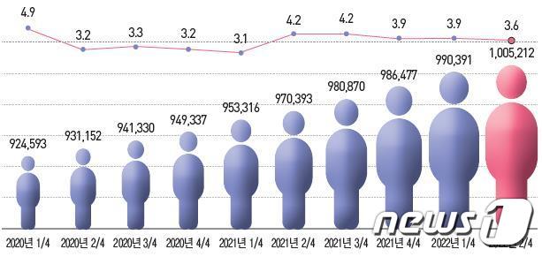 2022년 2/4분기 보건산업 종사자 수 (한국보건산업진흥원 제공)